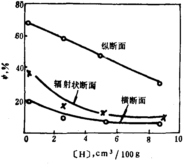 4.2.5.4 [H]对普通钢的断面收缩率的影响 (图2-4-53)